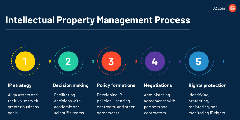 Intellectual property store management